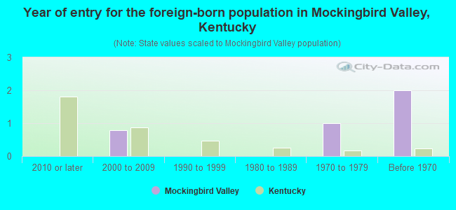 Year of entry for the foreign-born population in Mockingbird Valley, Kentucky