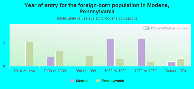 Year of entry for the foreign-born population in Modena, Pennsylvania