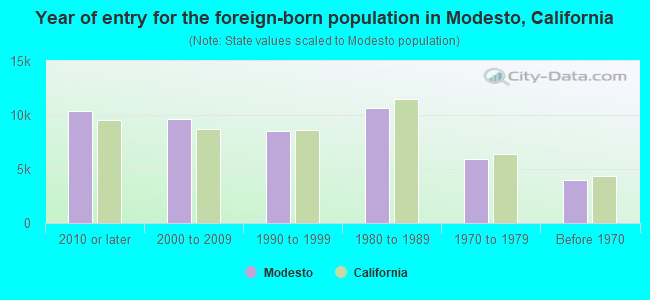 Year of entry for the foreign-born population in Modesto, California