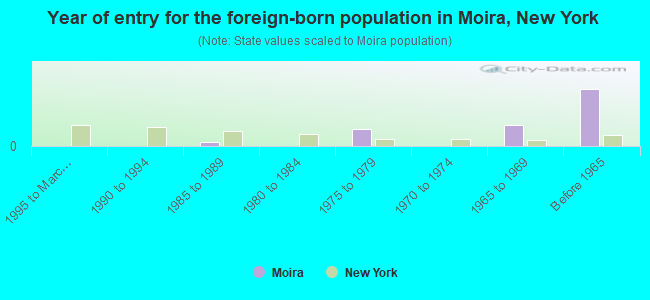 Year of entry for the foreign-born population in Moira, New York