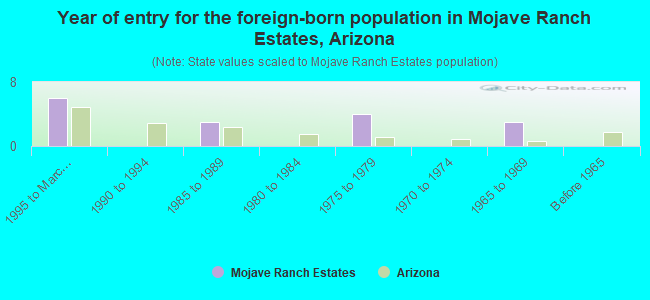 Year of entry for the foreign-born population in Mojave Ranch Estates, Arizona