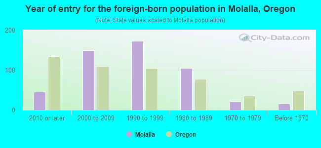 Year of entry for the foreign-born population in Molalla, Oregon