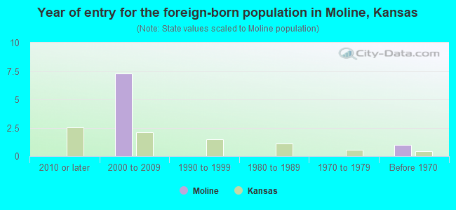 Year of entry for the foreign-born population in Moline, Kansas
