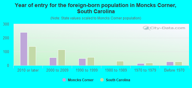 Year of entry for the foreign-born population in Moncks Corner, South Carolina