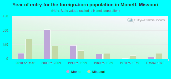 Year of entry for the foreign-born population in Monett, Missouri