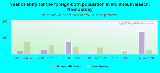 Year of entry for the foreign-born population in Monmouth Beach, New Jersey