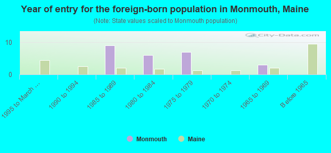 Year of entry for the foreign-born population in Monmouth, Maine
