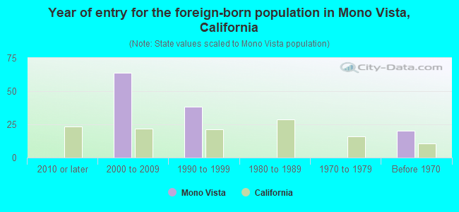 Year of entry for the foreign-born population in Mono Vista, California