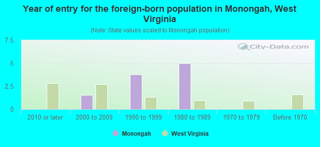 Year of entry for the foreign-born population in Monongah, West Virginia