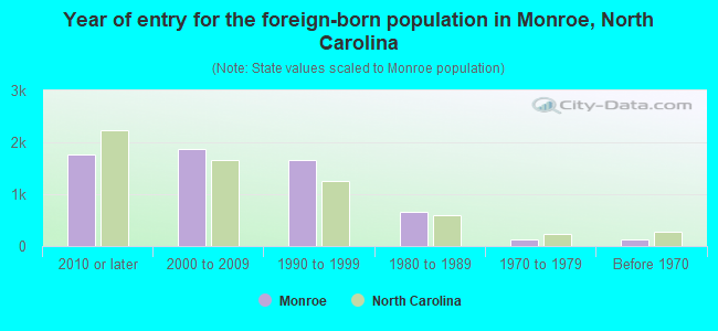 Year of entry for the foreign-born population in Monroe, North Carolina