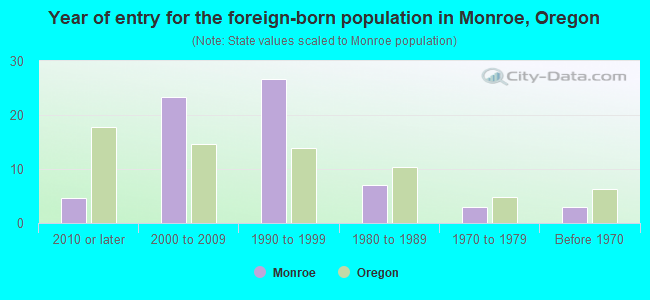 Year of entry for the foreign-born population in Monroe, Oregon