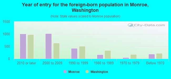 Year of entry for the foreign-born population in Monroe, Washington