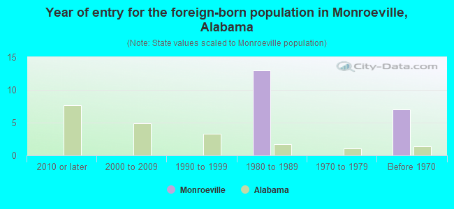 Year of entry for the foreign-born population in Monroeville, Alabama