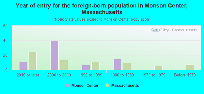 Year of entry for the foreign-born population in Monson Center, Massachusetts