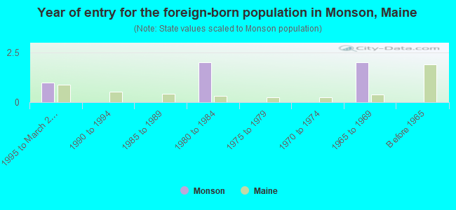 Year of entry for the foreign-born population in Monson, Maine