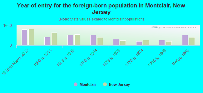 Year of entry for the foreign-born population in Montclair, New Jersey