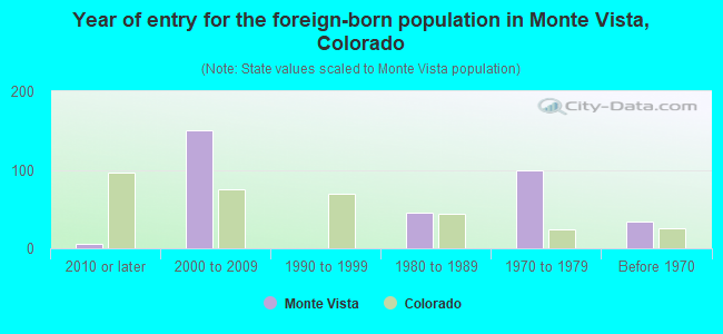 Year of entry for the foreign-born population in Monte Vista, Colorado