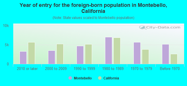 Year of entry for the foreign-born population in Montebello, California
