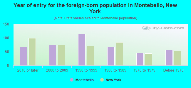 Year of entry for the foreign-born population in Montebello, New York