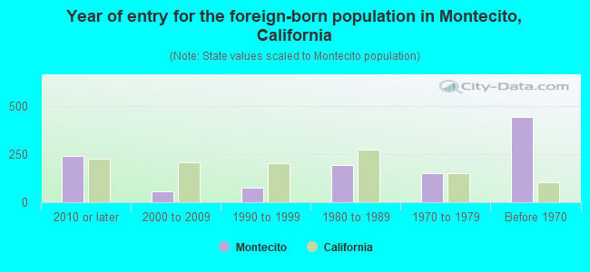 Year of entry for the foreign-born population in Montecito, California