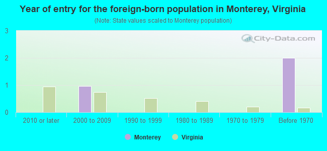 Year of entry for the foreign-born population in Monterey, Virginia