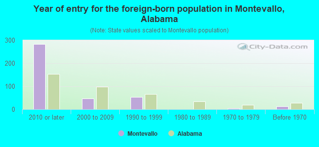 Year of entry for the foreign-born population in Montevallo, Alabama