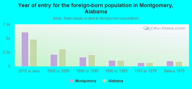 Year of entry for the foreign-born population in Montgomery, Alabama