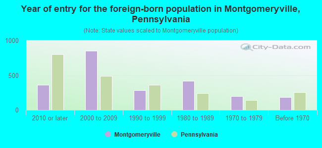 Year of entry for the foreign-born population in Montgomeryville, Pennsylvania