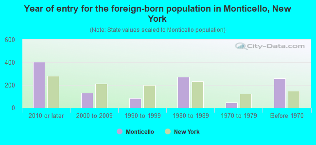 Year of entry for the foreign-born population in Monticello, New York