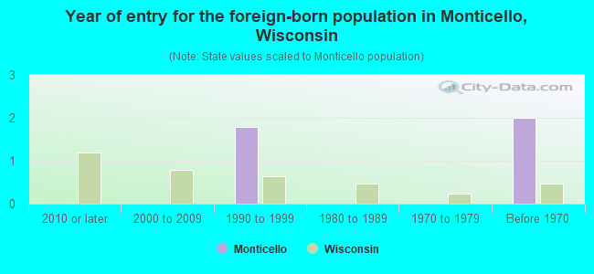 Year of entry for the foreign-born population in Monticello, Wisconsin