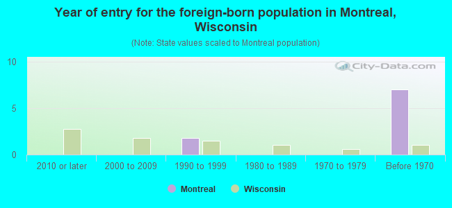 Year of entry for the foreign-born population in Montreal, Wisconsin