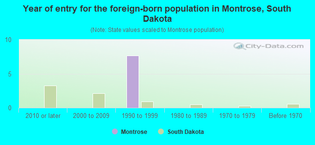 Year of entry for the foreign-born population in Montrose, South Dakota