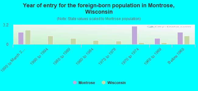 Year of entry for the foreign-born population in Montrose, Wisconsin