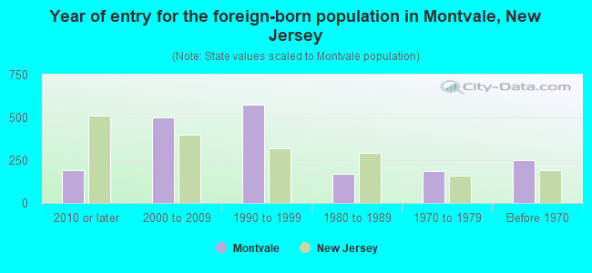 Year of entry for the foreign-born population in Montvale, New Jersey