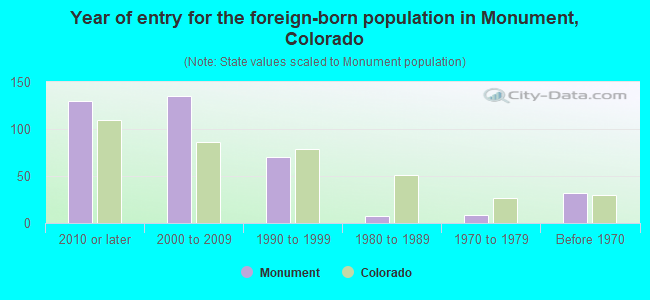Year of entry for the foreign-born population in Monument, Colorado