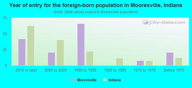 Year of entry for the foreign-born population in Mooresville, Indiana