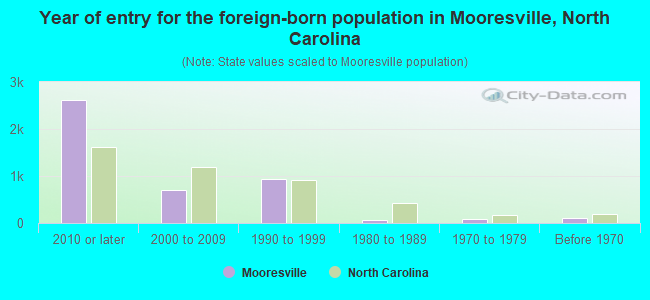 Year of entry for the foreign-born population in Mooresville, North Carolina