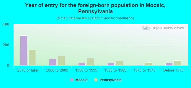 Year of entry for the foreign-born population in Moosic, Pennsylvania