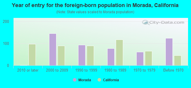 Year of entry for the foreign-born population in Morada, California