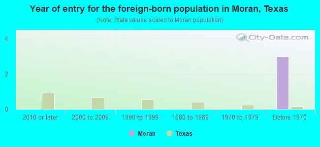 Year of entry for the foreign-born population in Moran, Texas