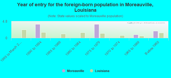 Year of entry for the foreign-born population in Moreauville, Louisiana