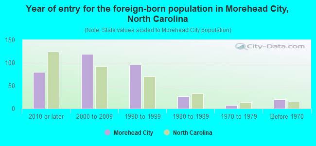 Year of entry for the foreign-born population in Morehead City, North Carolina