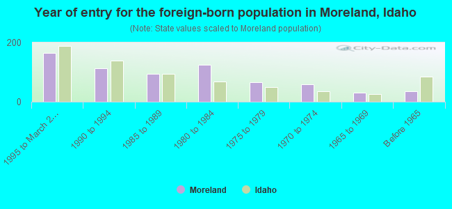 Year of entry for the foreign-born population in Moreland, Idaho