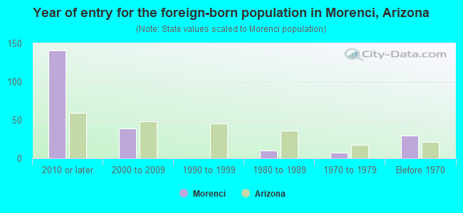 Year of entry for the foreign-born population in Morenci, Arizona