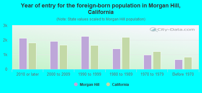 Year of entry for the foreign-born population in Morgan Hill, California