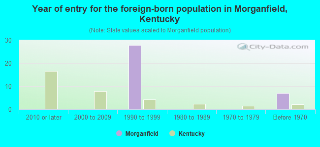 Year of entry for the foreign-born population in Morganfield, Kentucky