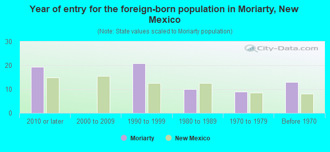 Year of entry for the foreign-born population in Moriarty, New Mexico