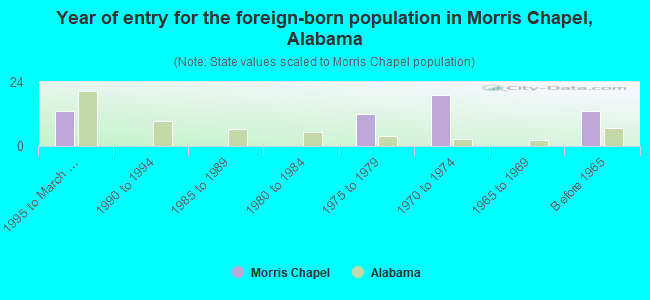 Year of entry for the foreign-born population in Morris Chapel, Alabama