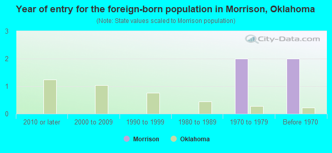 Year of entry for the foreign-born population in Morrison, Oklahoma