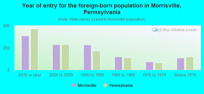 Year of entry for the foreign-born population in Morrisville, Pennsylvania